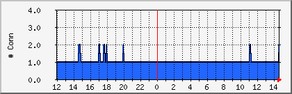 oscar-established Traffic Graph
