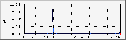 oscar-eth0 Traffic Graph