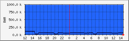 oscar-mem Traffic Graph