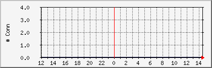 gustave-established Traffic Graph