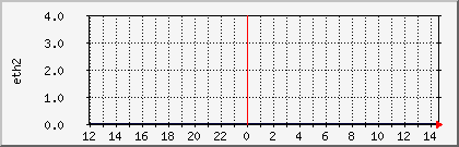 gustave-eth2 Traffic Graph