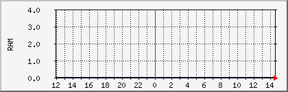 gustave-mem Traffic Graph