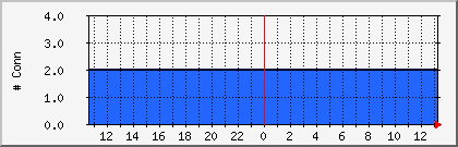 isidore-established Traffic Graph