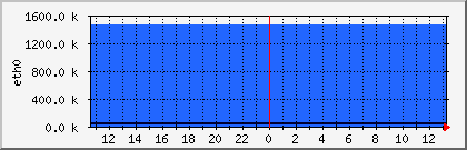 isidore-eth0 Traffic Graph