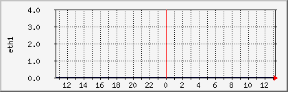 isidore-eth1 Traffic Graph