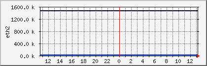 isidore-eth2 Traffic Graph