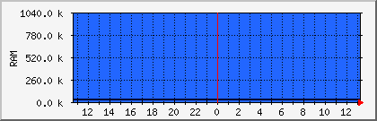 isidore-mem Traffic Graph