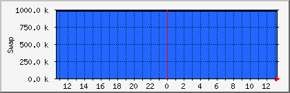 isidore-swap Traffic Graph