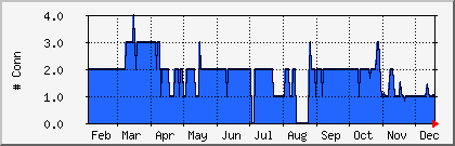 year