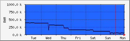 week